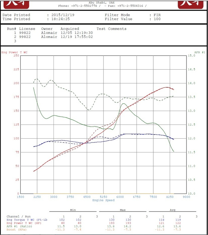 Name:  S2000%20-%20Before%20After%20Dyno%20Tensai_zpso6ryhf6p.jpg
Views: 217
Size:  106.6 KB